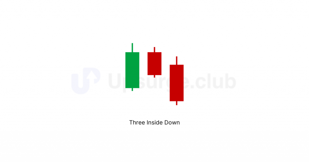 Diagram showing the three inside down candlestick pattern, with the pattern circled.