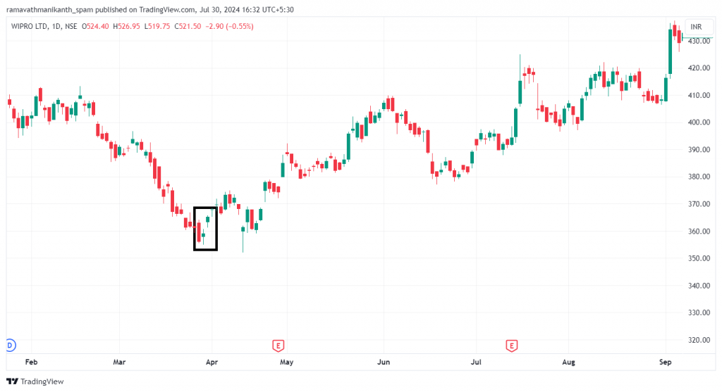 The Wipro stock chart shows a circled pattern of three inside up.