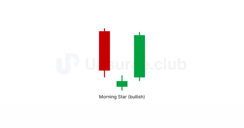 The image shows the morning star pattern with a long red candle, a small green candle, and a long green candle, indicating a bullish reversal.