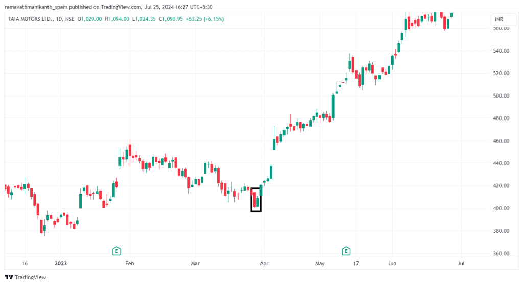 Tata Motors stock chart displaying an encircled bullish harami candlestick pattern.