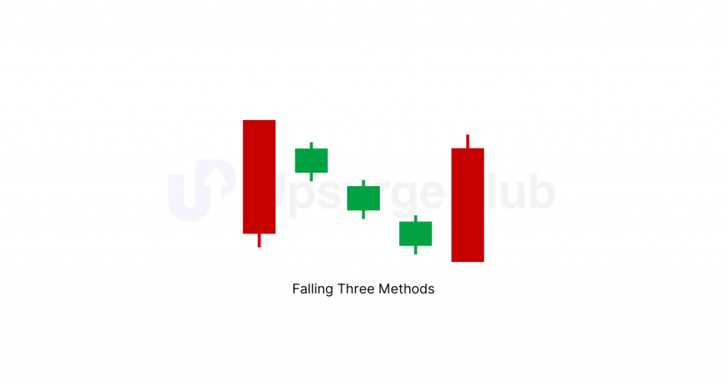 Diagram showing the falling three methods candlestick pattern with one large red candle, three smaller green candles, and another large red candle.