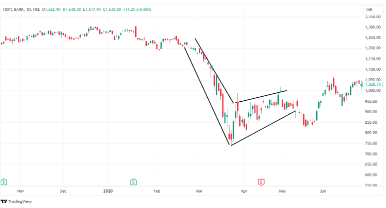 The daily candlestick chart of HDFC Bank Ltd. (NSE) with a highlighted bearish flag formation indicating a potential continuation of the downtrend.