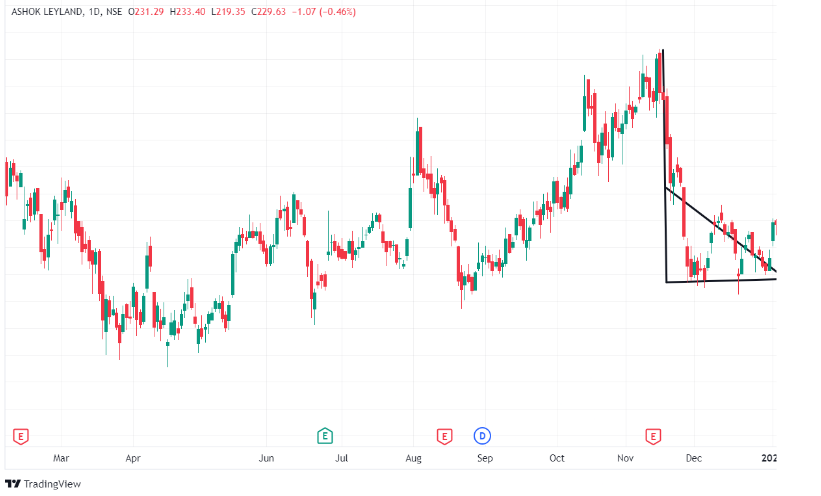 The daily candlestick chart of Ashok Leyland Ltd. (NSE) with a bearish pennant indicates a potential downtrend continuation.