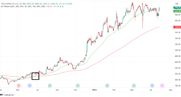 Tata Power Ltd. daily chart showing the golden crossover with the 50-day EMA crossing above the 200-day EMA, suggesting a bullish trend.