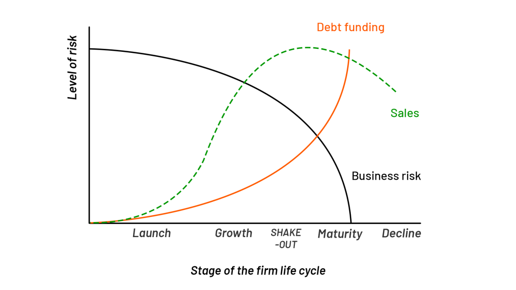 Illustration of stages of a business cycle