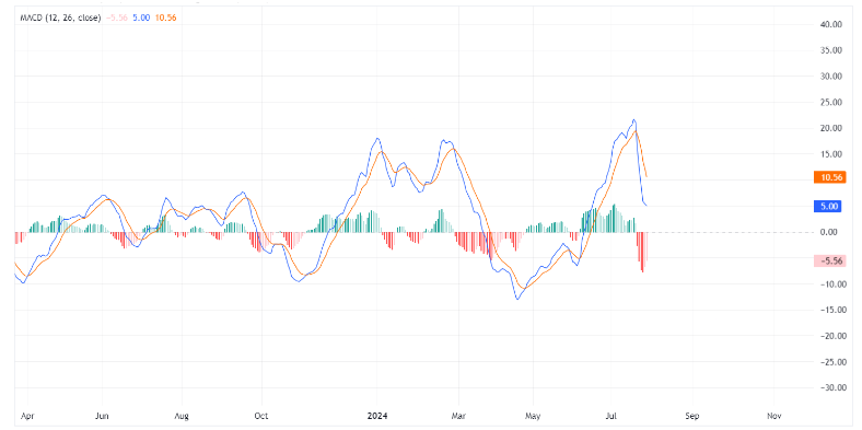 MACD chart for Wipro Ltd. displaying the MACD line, signal line, and histogram.