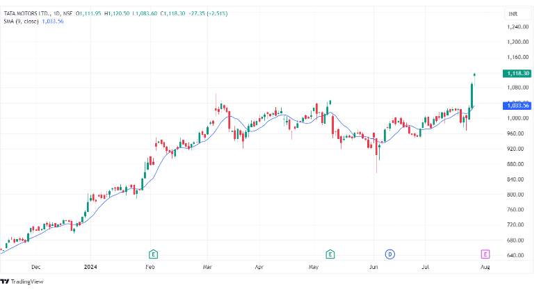 Tata Motors daily chart showing prices and the 9-day SMA.