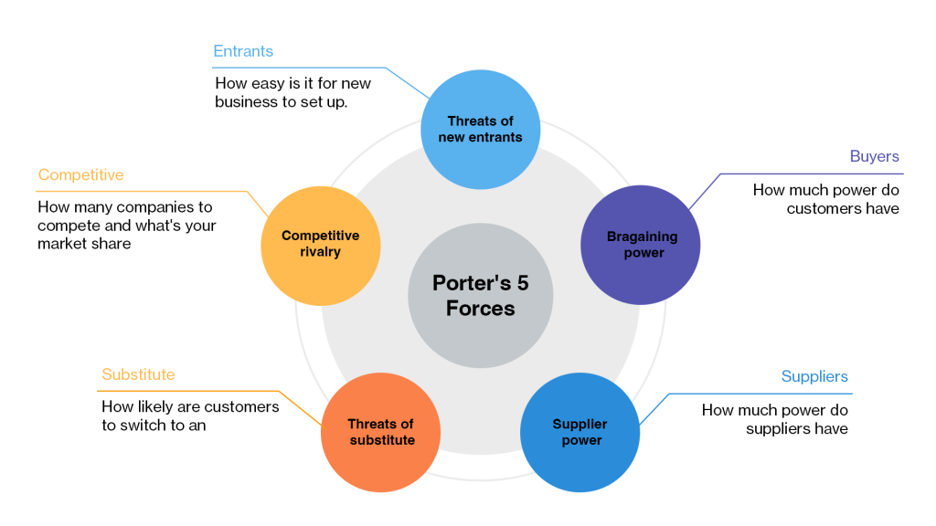 Illustration of Porter’s 5 forces