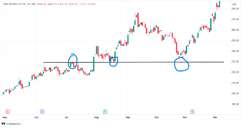 Daily candlestick chart of Tata Power Ltd. (NSE), with a highlighted support level of approximately ₹230.