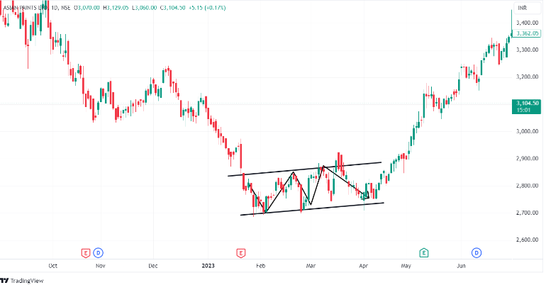 The daily candlestick chart of Asian Paints Ltd. (NSE) with a highlighted triple bottom pattern.