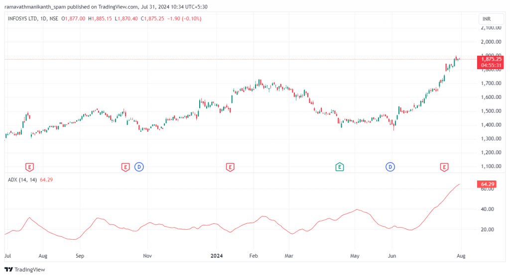 The daily candlestick chart of Infosys Ltd. displays an ADX indicator, showing trend strength.