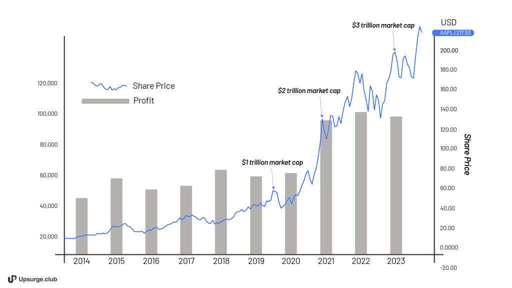 Illustration of Apple’s stock price momentum and Apple’s net profit from 2014-2023