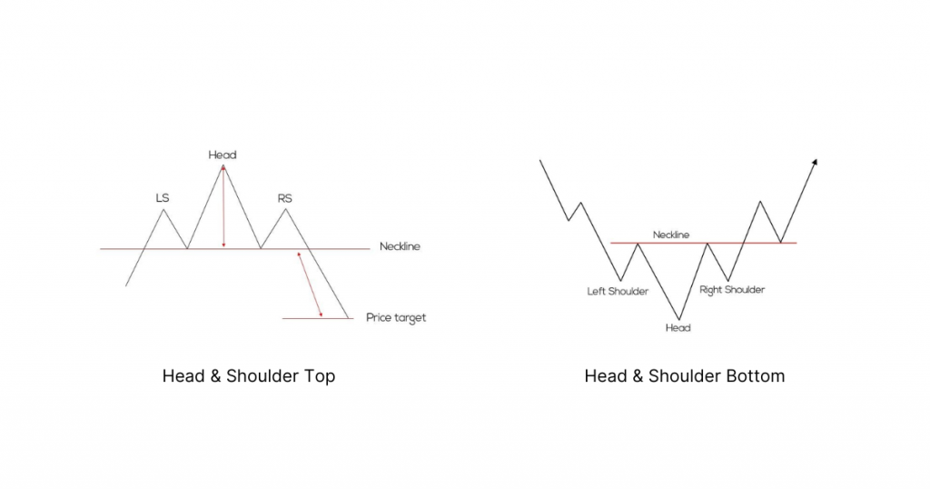 Head and shoulder top and head and shoulder bottom chart patterns