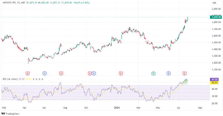 Daily candlestick chart of Infosys Ltd. with the RSI indicator displaying a value of 87.02.