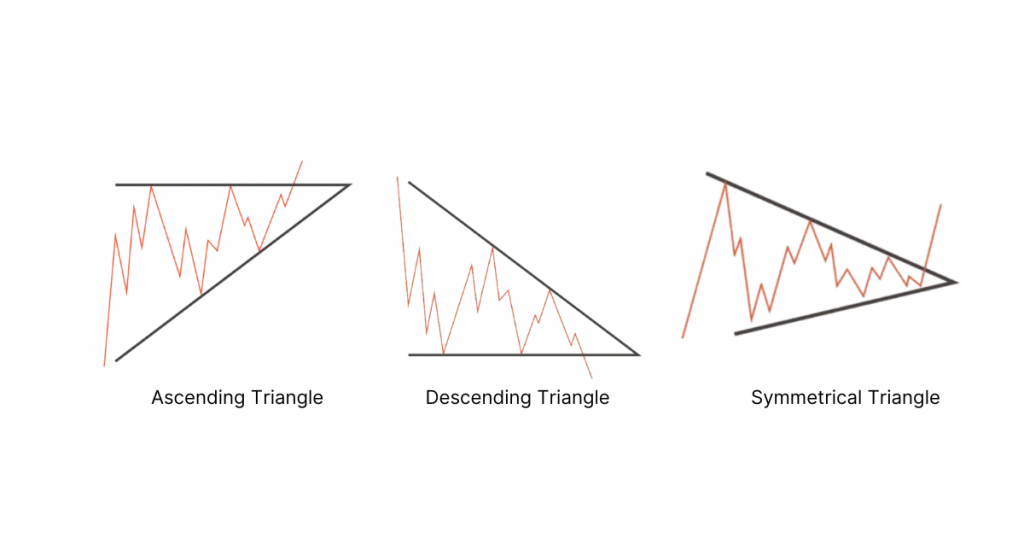 An illustration depicting three types of triangle patterns: ascending, descending, and symmetrical.