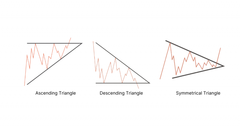 Understand Trading Chart Patterns | Learn with Upsurge.club