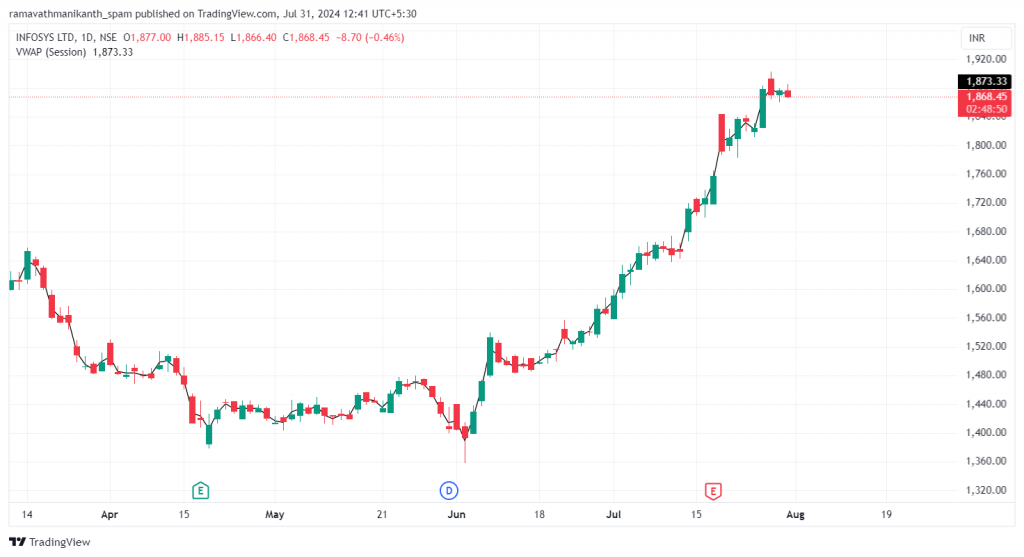 The daily candlestick chart of Infosys Ltd. shows the VWAP indicator