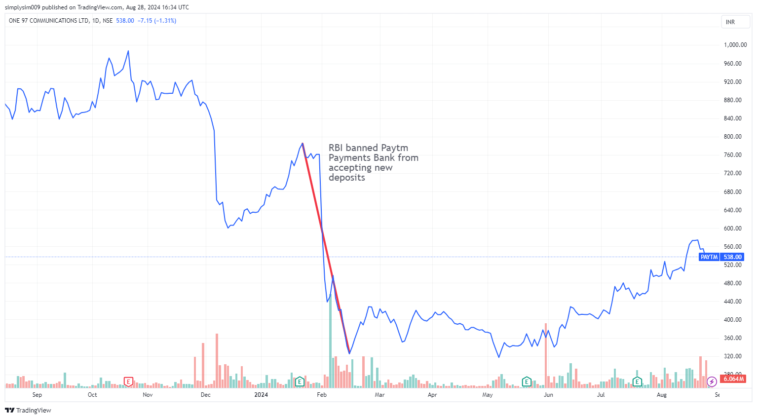 Price chart of Paytm from February to July 2024