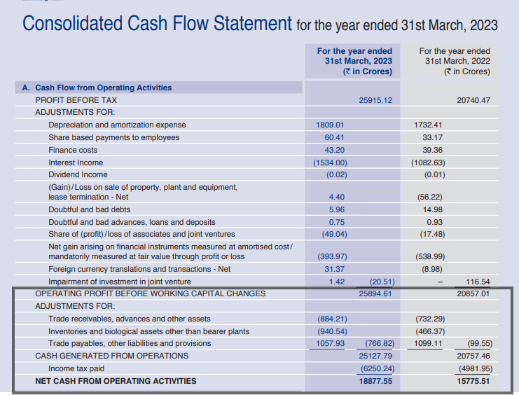 Excerpt from the ITC’s FY23 annual report consolidated cash flow statement - operating cash flow