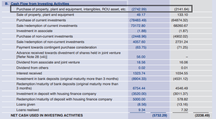 Excerpt from the ITC’s FY23 annual report consolidated cash flow statement - investing cash flow