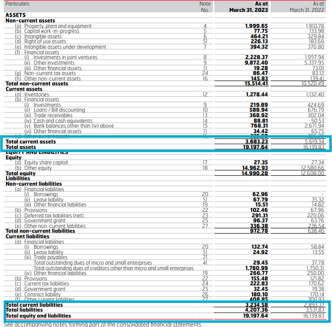 Excerpt from Caption: Eicher Motors FY23 Annual Report: Consolidated Balance Sheet