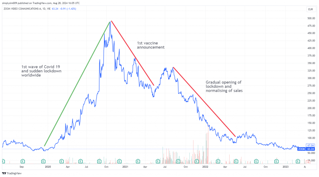 Excerpt from Zoom Communications share price momentum 2020-2022