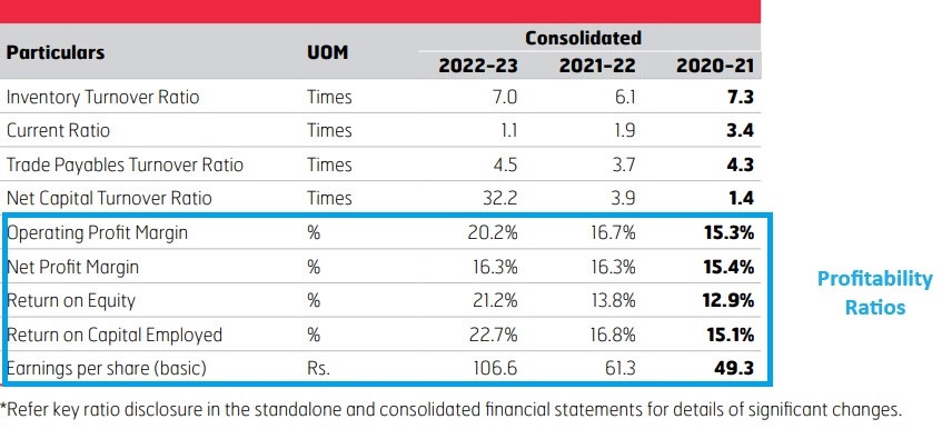 Excerpt from Eicher Motors FY23 Annual Report: Key Ratios