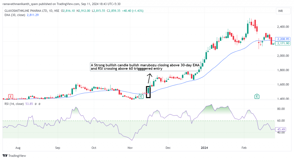 GlaxoSmithKline Pharmaceutical Ltd. candlestick chart with an RSI more significant than 60 and price above 30-day EMA.