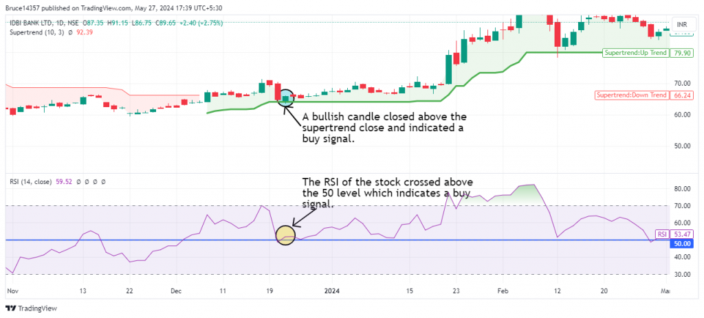 IDBI Bank Ltd. candlestick chart with a bullish RSI+Supertrend signal