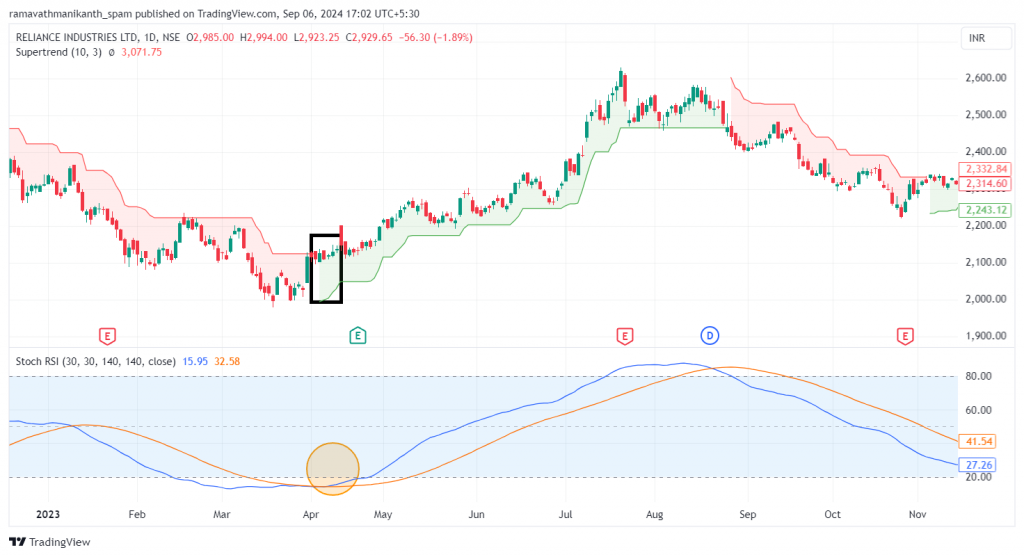 Reliance Industries Ltd. candlestick chart with stochastic RSI+supertrend strategy with marked exit and entry points.