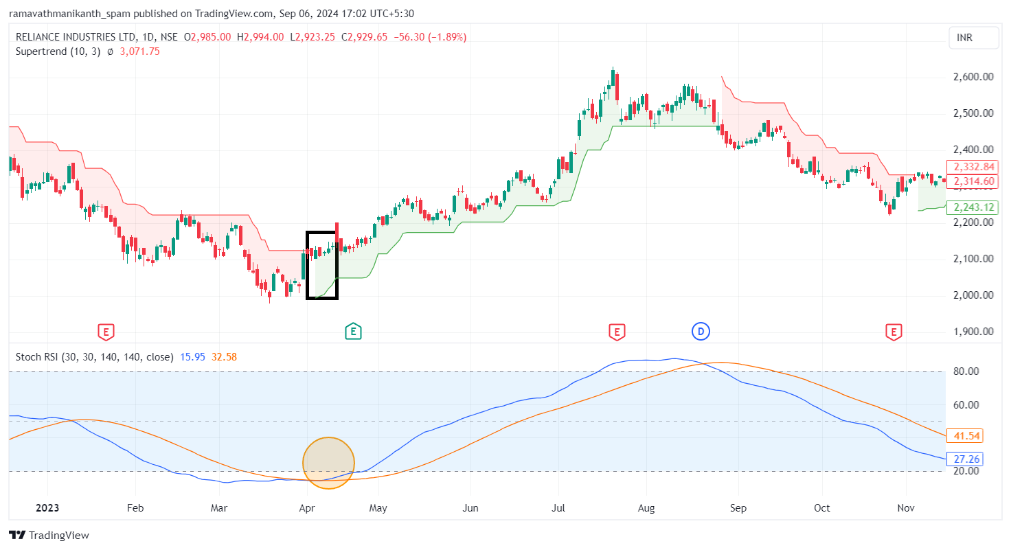 Reliance Trade Stochastic RSI and Supertrend Strategy | Learn with Upsurge.club