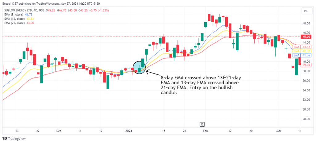 Suzlon Energy Ltd. candlestick chart with triple EMA crossover