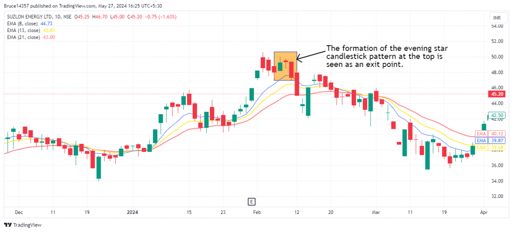 Suzlon Energy Ltd. candlestick chart with triple EMA crossover and evening star candlestick pattern