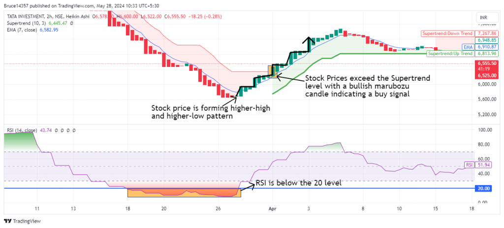 Tata Investment Ltd. candlestick chart with RSI and price forming HH pattern on a 2-hour time frame