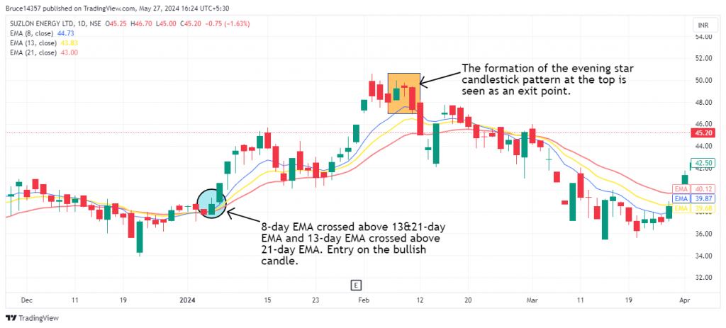 Suzlon Energy candlestick chart with triple EMA crossover and bearish candlestick evening star