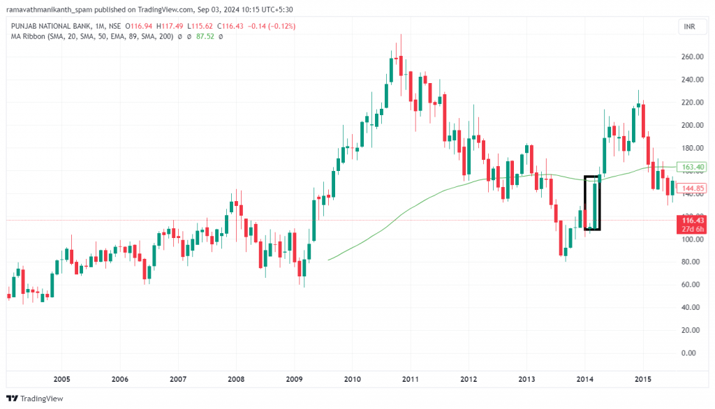 PNB Ltd. candlestick chart with monthly 89-period EMA trend reversal