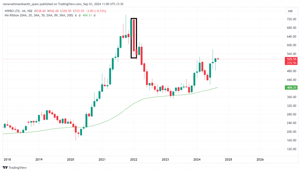 The monthly chart of Wipro Ltd. displays an exit point in the 89-EMA strategy, which is highlighted by the formation of a bearish candlestick.