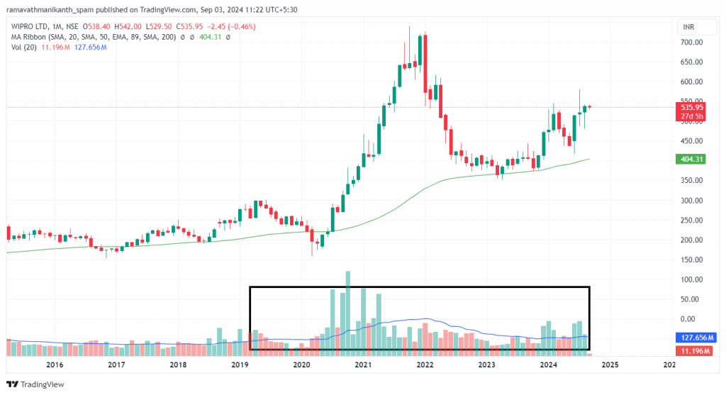 Monthly chart of Wipro Ltd. displaying the average volume of 20 bars, highlighted during a critical price movement.