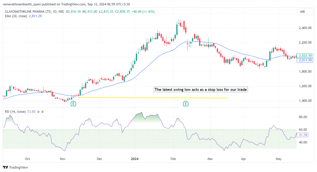 Daily candlestick chart of GlaxoSmithKline Pharmaceuticals Ltd. showing the latest swing low as a stop loss, alongside the price interacting with the 30-day EMA.