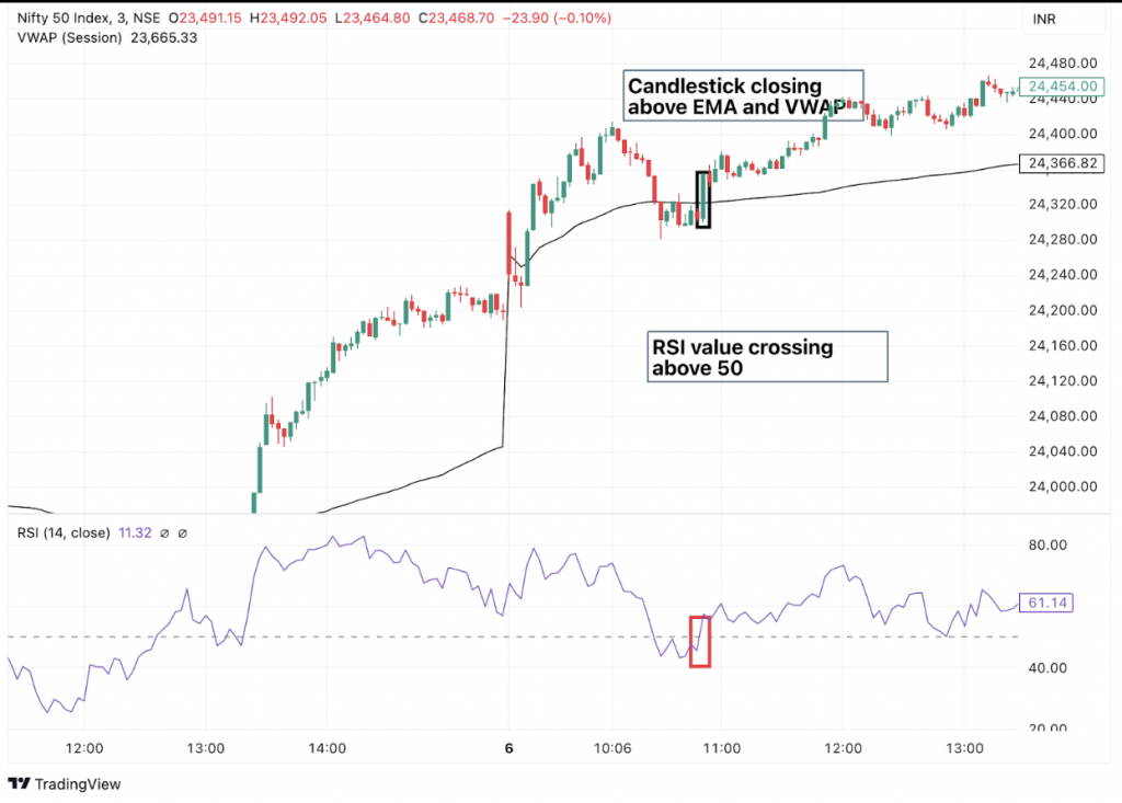 Chart showing candlestick above EMA and VWAP with RSI crossing 50, confirming bullish momentum.