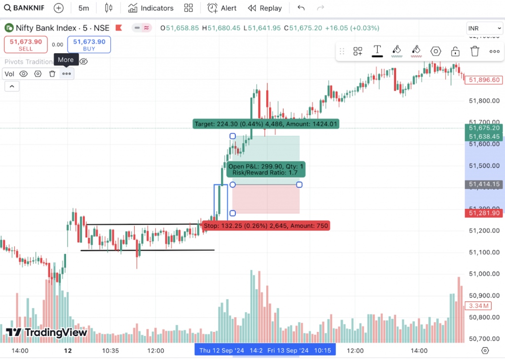 Bank Nifty trade setup with entry, stop loss, and target based on the big bar strategy