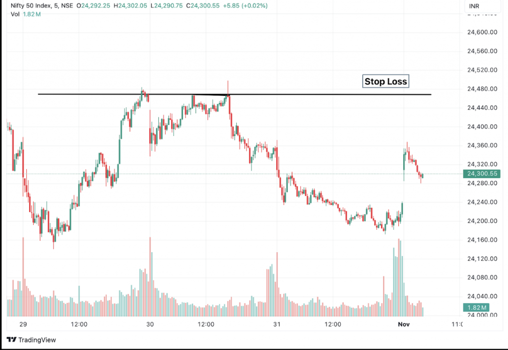 Nifty 50 chart showing a stop loss positioned at a swing high for a short trade to safeguard against reversal.