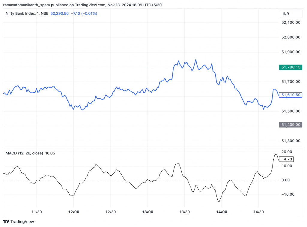 The Nifty Bank Index line chart with MACD is below, showing how switching to a line chart helps clearly identify divergence patterns between price and indicator.