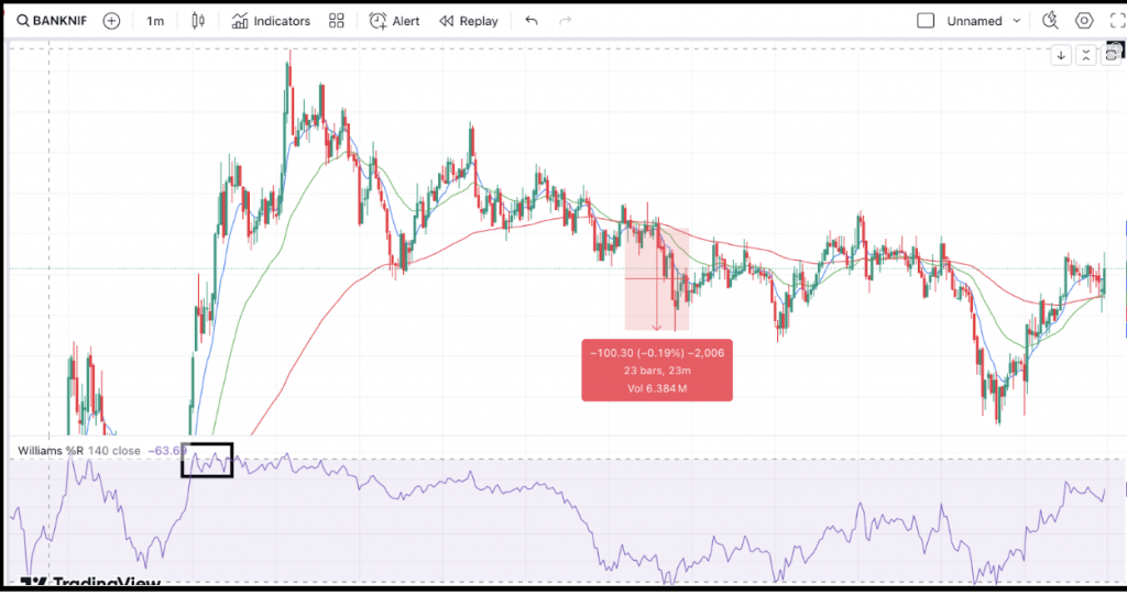 Bank Nifty declines by 100 points after Williams %R indicator shows overbought conditions.