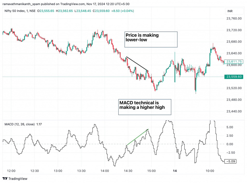 Nifty-50 chart highlighting a bullish divergence where the MACD makes a lower low and the price makes a higher high, indicating a trend reversal.