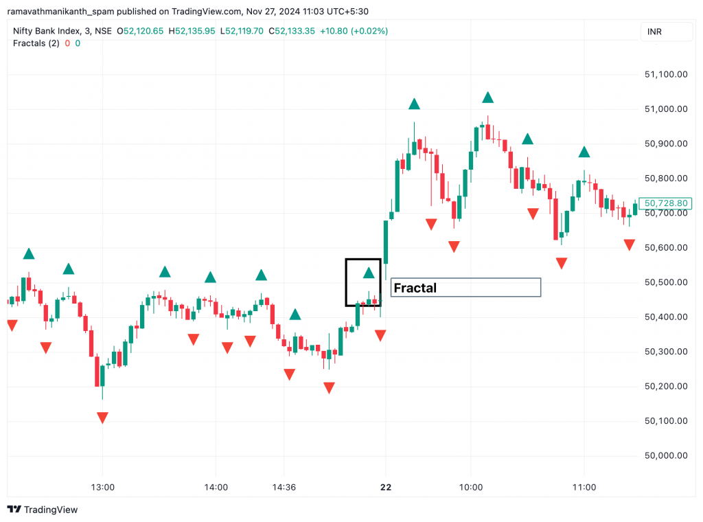 Chart of Bank Nifty with the fractal indicator highlighted, showcasing its role in identifying trade entry points and bullish momentum.