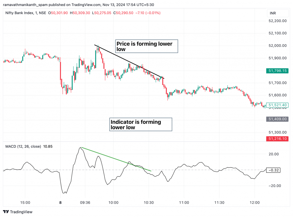 Nifty Bank Index chart with price making a lower low and MACD showing a higher low, indicating hidden bullish divergence.