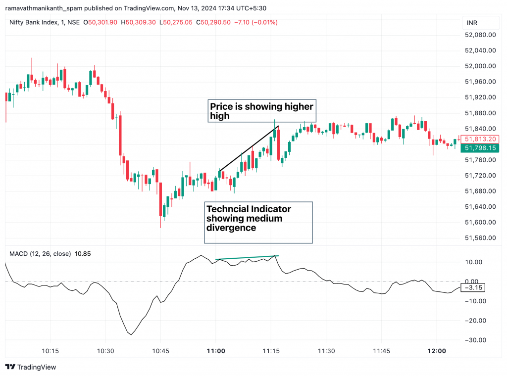 Chart of Nifty Bank Index showing medium divergence with price making a higher high and MACD remaining flat, indicating possible trend weakness