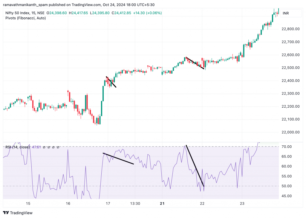 Nifty50 15-minute candlestick chart featuring RSI technical indicator for identifying trend reversals and divergence signals.