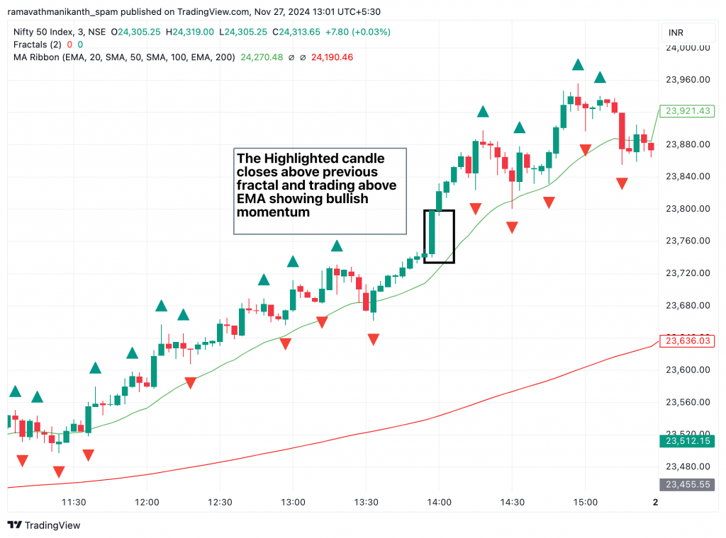 Chart of Nifty 50 showing a highlighted candle closing above a previous fractal and the EMA, indicating bullish momentum and a favorable long trade setup.